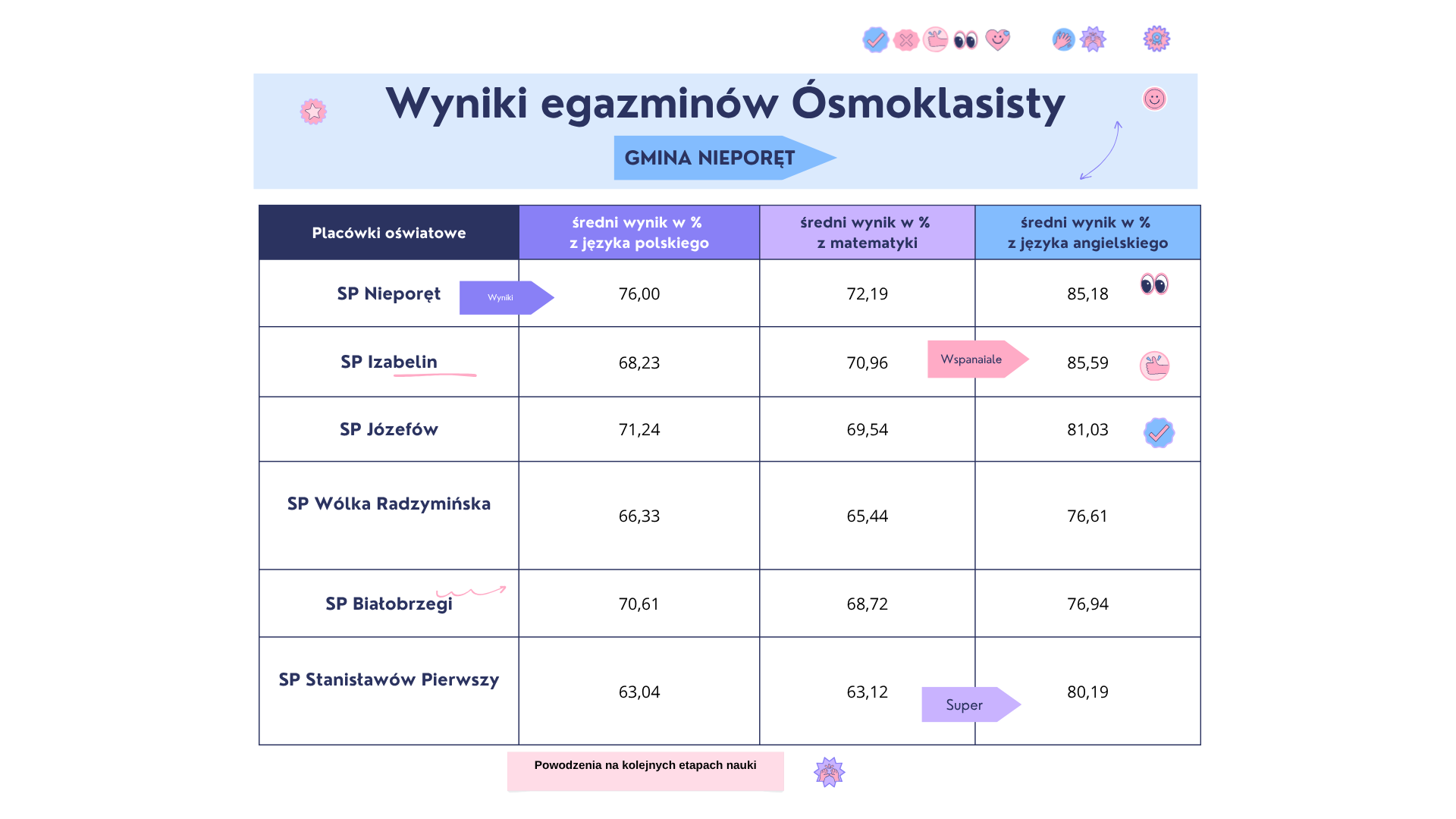 Tabelka z wynikami